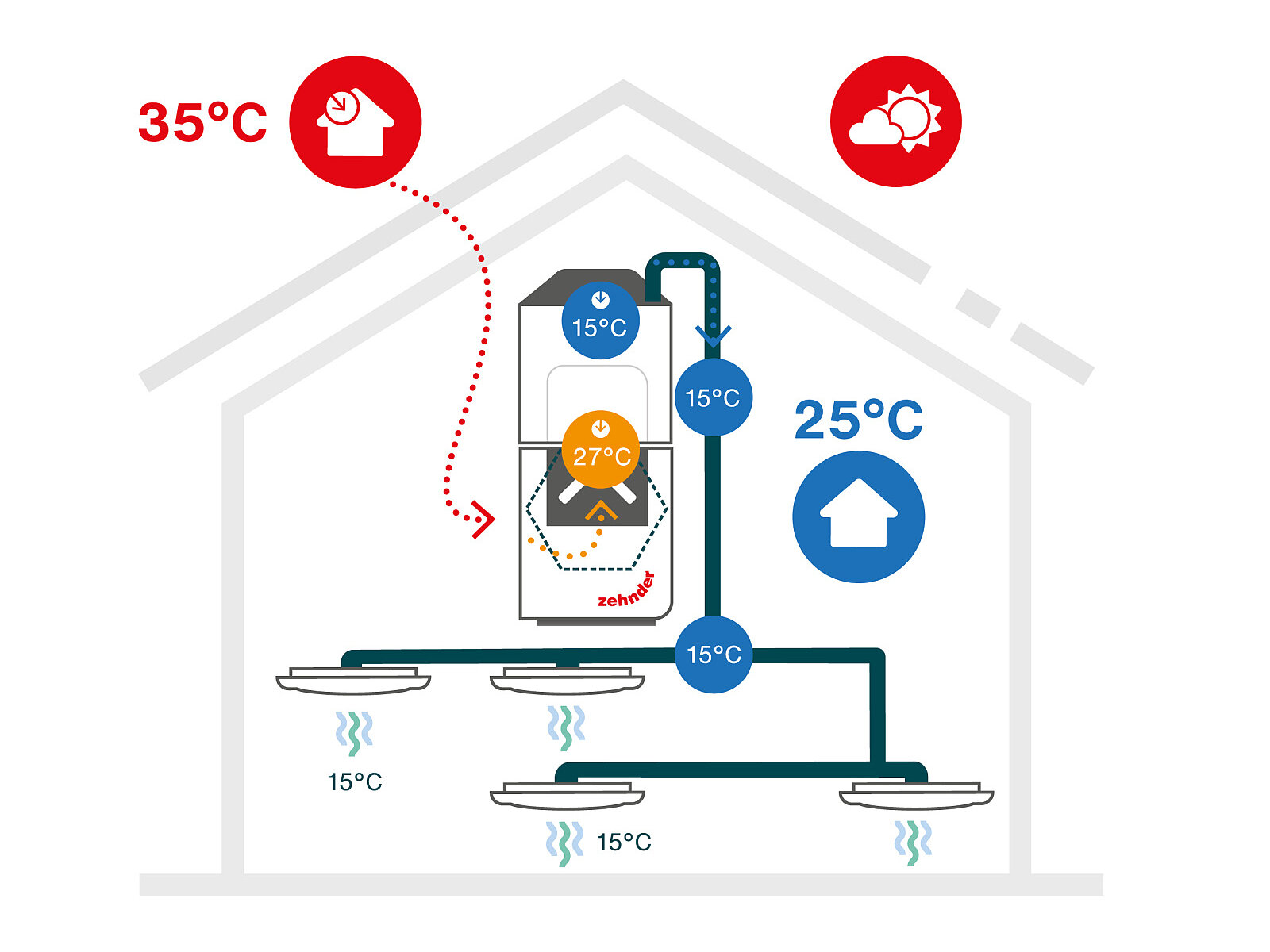 Zehnder ComfoClime s moderní invertorovou technologií: letní provoz Zehnder ComfoClime s moderní invertorovou technologií: letní provoz