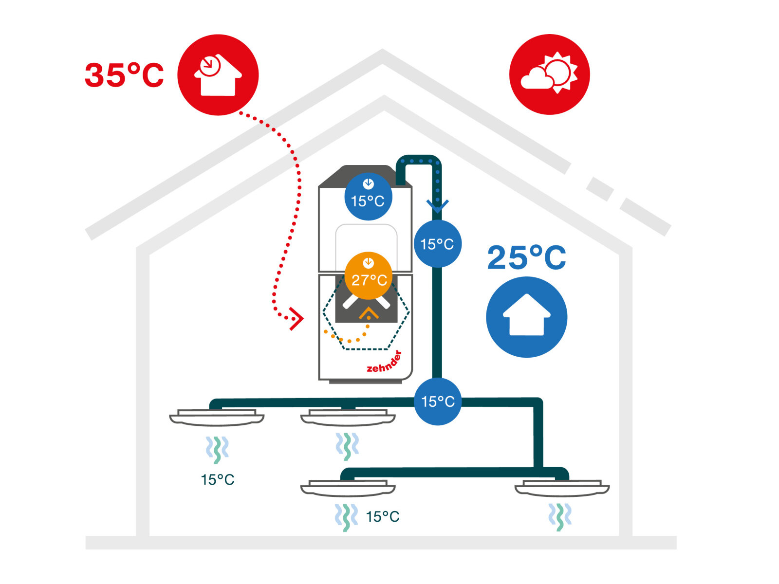 Zehnder ComfoClime s moderní invertorovou technologií: letní provoz