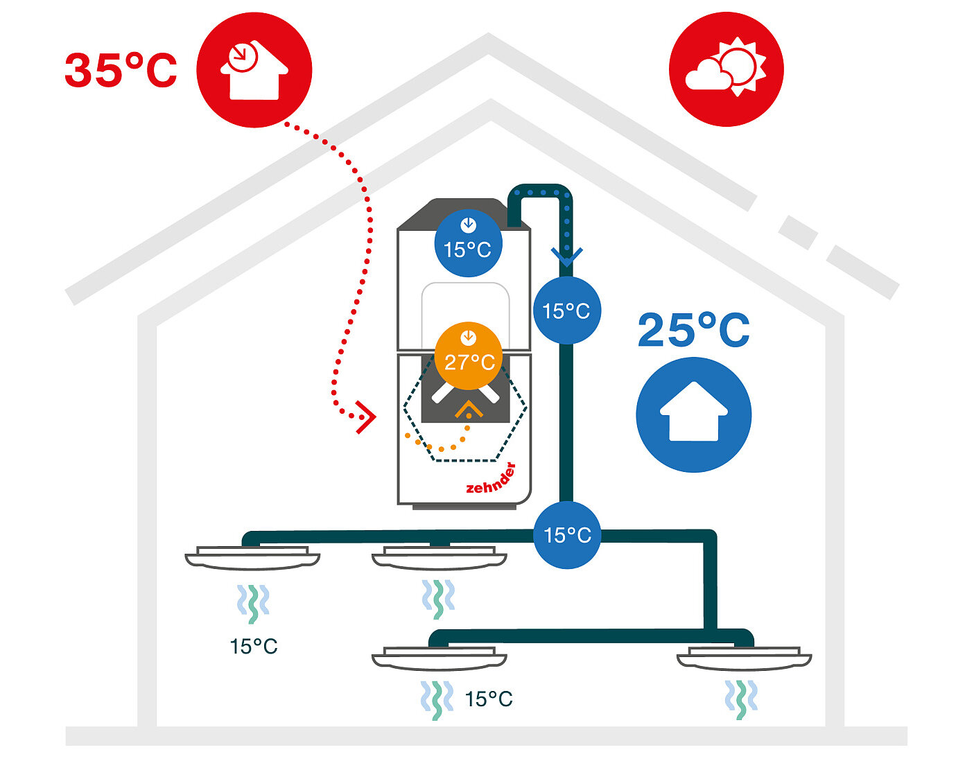 Zehnder-CSY-ComfoClime-Summer Schéma letního provozu - větrací jednotka s klimatickým modulem, s využitím izolovaných rozvodů vzduchu