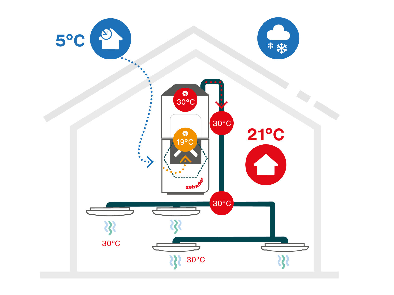 Zehnder ComfoClime s moderní invertorovou technologií: zimní provoz Zehnder ComfoClime s moderní invertorovou technologií: zimní provoz