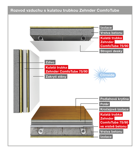 Systém rozvodu vzduchu Zehnder InFloor