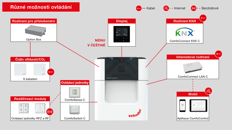 Různé možnosti ovládání větrací jednotky Zehnder ComfoAir Q.