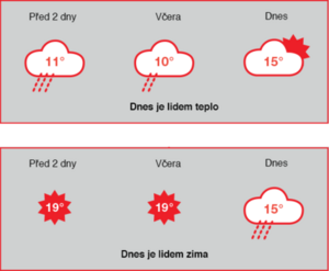 Čidla kvality vzduchu a CO2 Inovativní technologie čidel kvality vzduchu a CO2 automaticky zajišťuje vyvážené množství přiváděného a odváděného vzduchu.