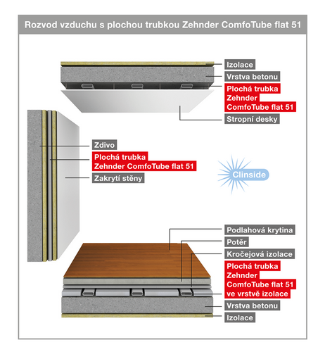Systém rozvodu vzduchu Zehnder OnFloor